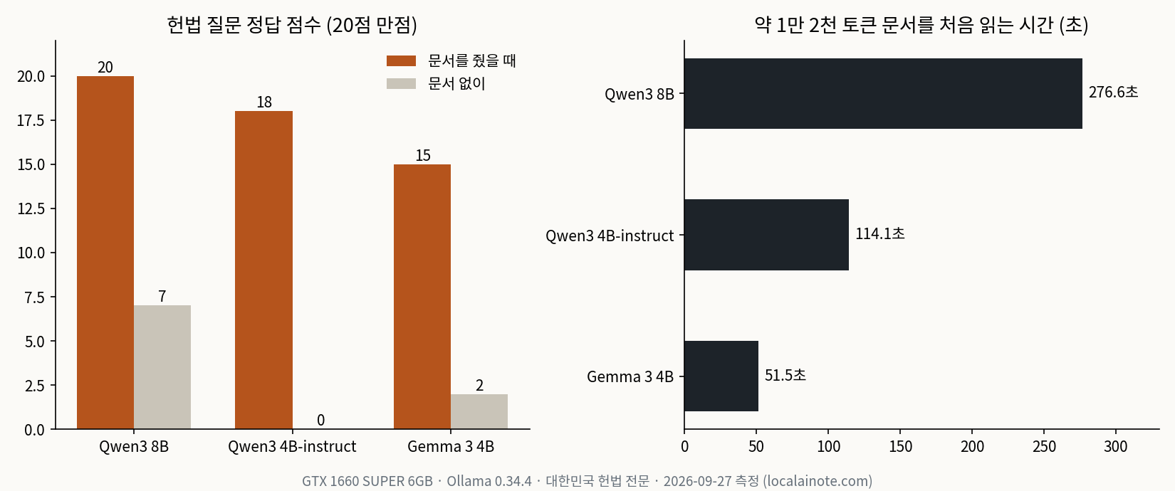 헌법 질문 점수와 문서 읽는 시간을 모델별로 비교한 막대그래프