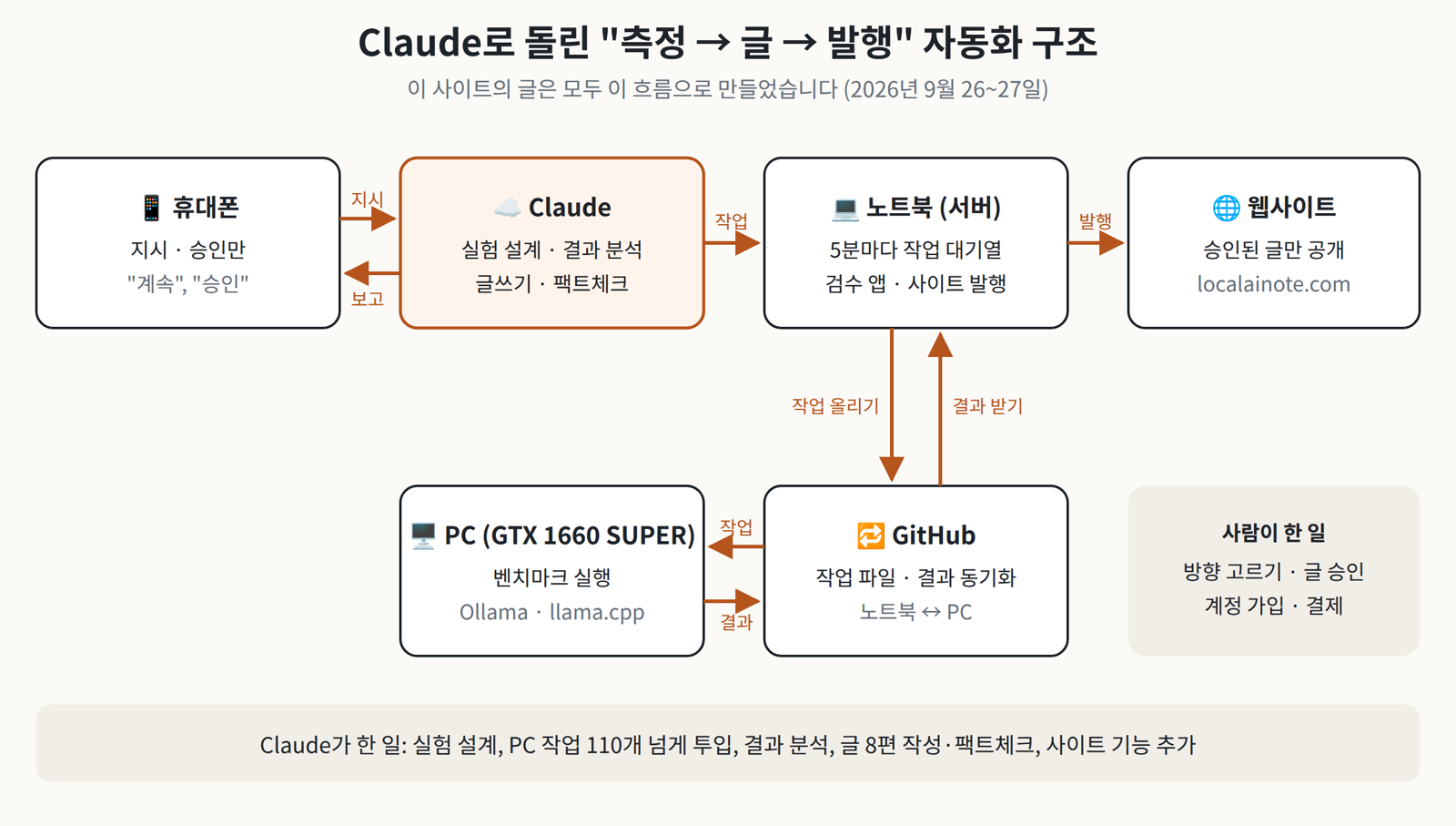 휴대폰과 Claude가 노트북에 작업을 넣고, 노트북과 PC가 GitHub로 작업과 결과를 주고받는 구조도