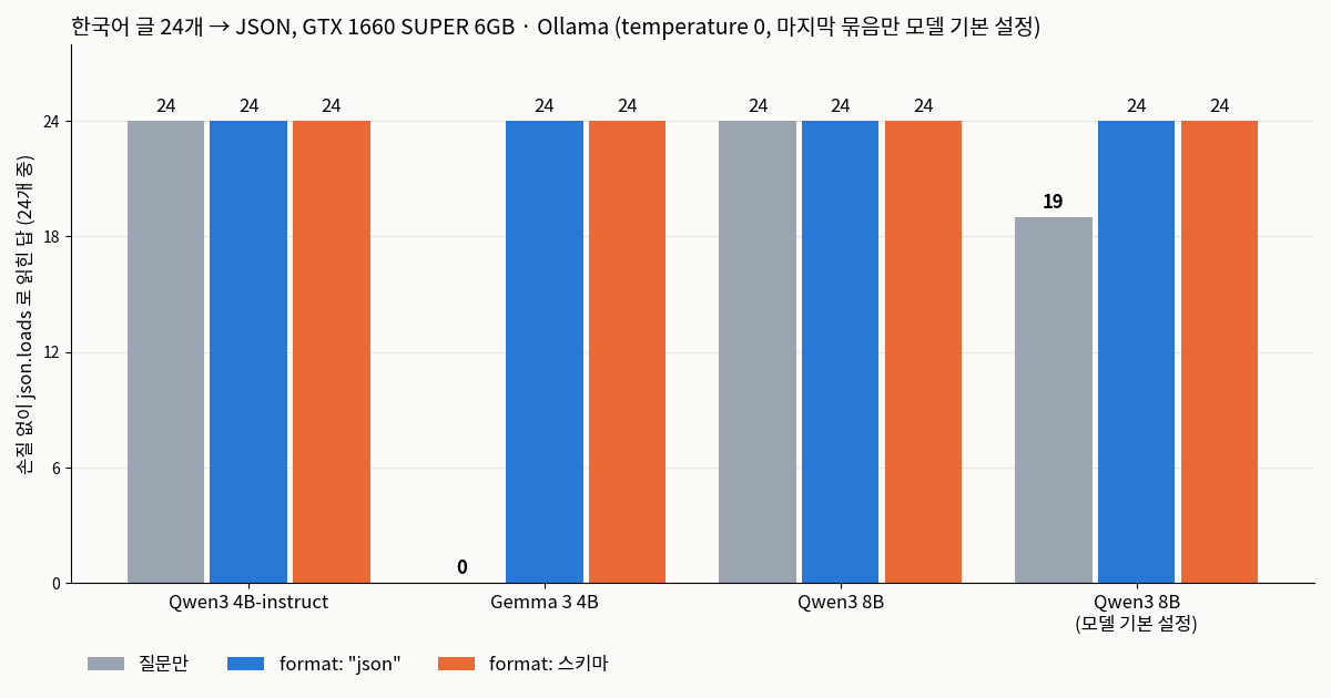 손질 없이 읽힌 JSON 개수. 질문만 보냈을 때 Gemma 3 4B 0개, Qwen3 8B 기본 설정 19개, 나머지는 모두 24개