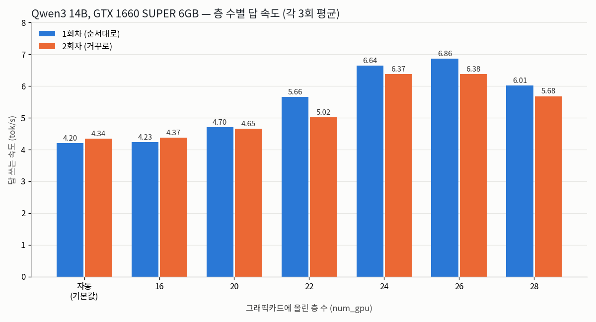 Qwen3 14B 층 수별 답 속도 막대그래프. 기본값 4.2~4.3, 24~26층 6.4~6.9, 28층 5.7~6.0 tok/s