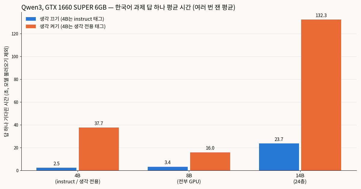 모델별 답 하나 평균 시간. 4B instruct 2.5초, 생각 전용 37.7초, 8B 3.4초→16.0초, 14B 23.7초→132.3초