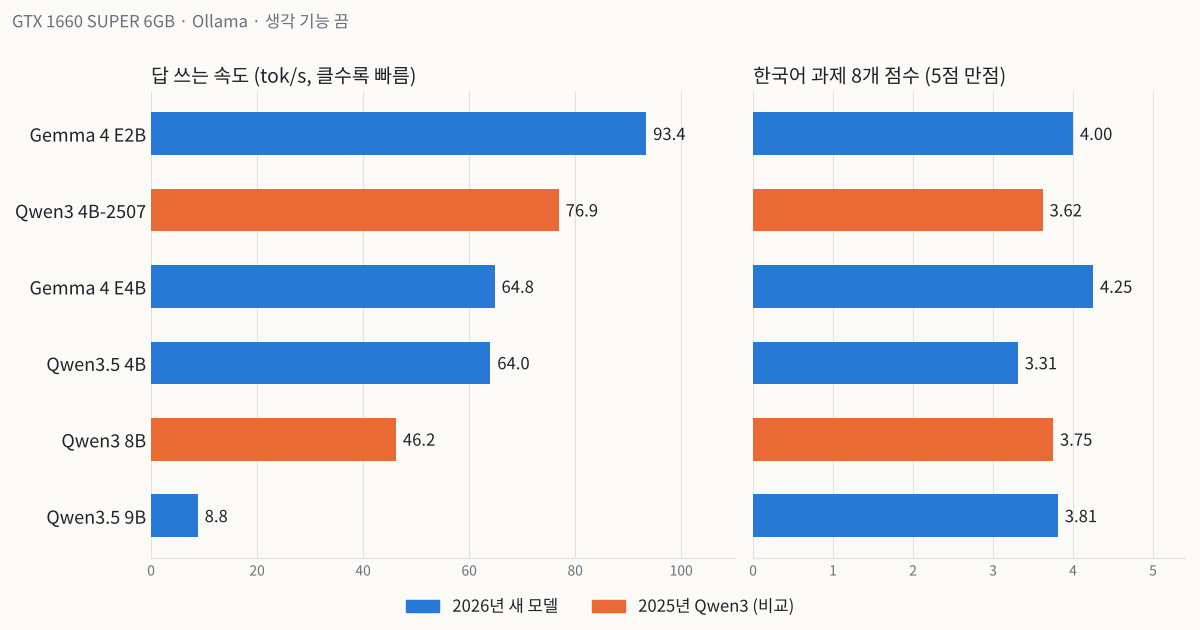 모델 6개의 답 쓰는 속도와 한국어 과제 점수 막대그래프. 가장 빠른 것은 Gemma 4 E2B 93.4 tok/s, 점수가 가장 높은 것은 Gemma 4 E4B 4.25점, 6GB에 다 안 올라간 9B는 8.8 tok/s